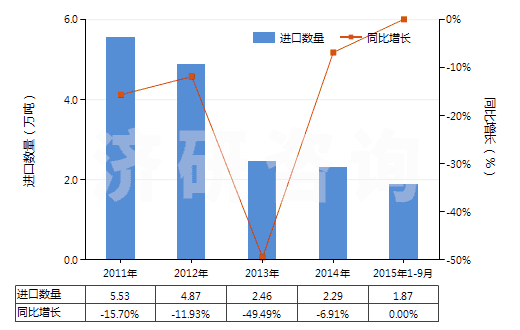 2011-2015年9月中國(guó)初級(jí)形狀未經(jīng)任何加工丁苯橡膠(膠乳除外)(HS40021911)進(jìn)口量及增速統(tǒng)計(jì)